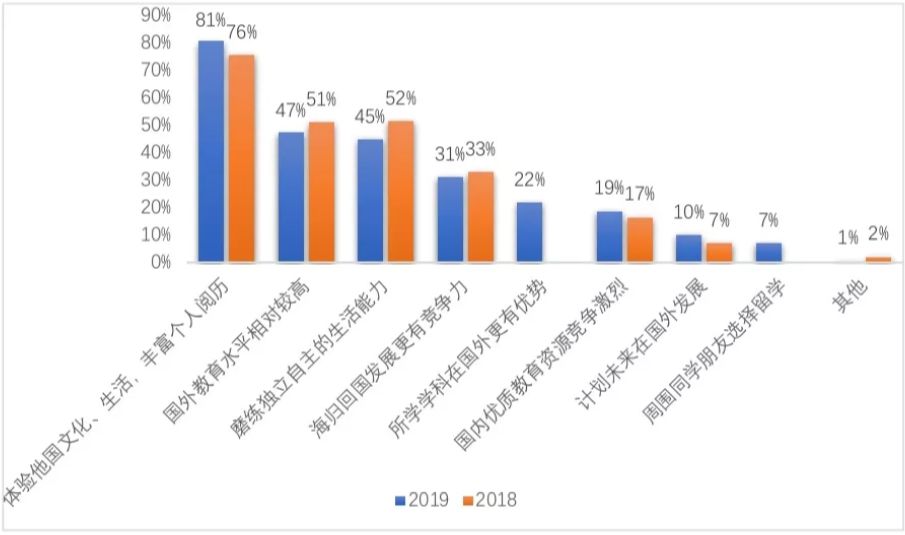 《2019海归就业报告》公布！72%的海归认为留学：值！