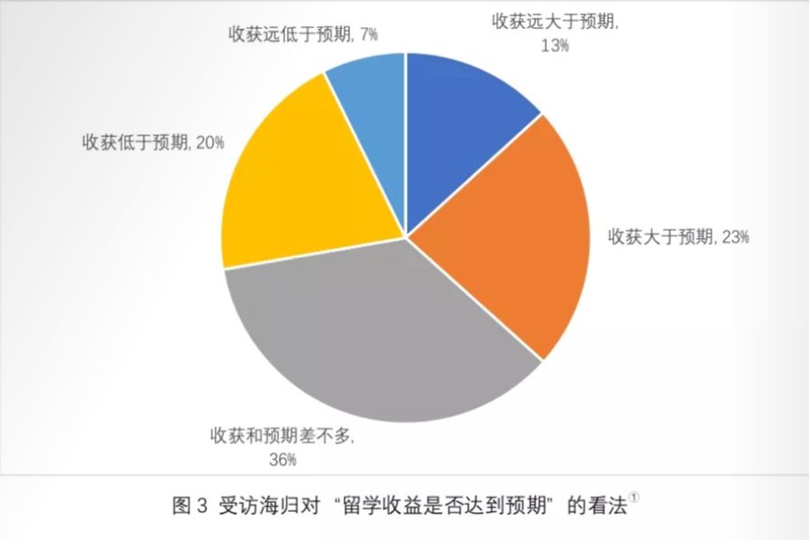 《2019海归就业报告》公布！72%的海归认为留学：值！