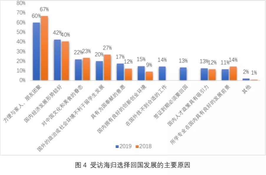 《2019海归就业报告》公布！72%的海归认为留学：值！