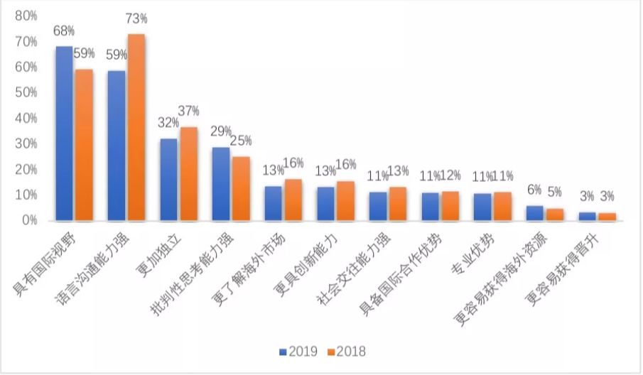 《2019海归就业报告》公布！72%的海归认为留学：值！