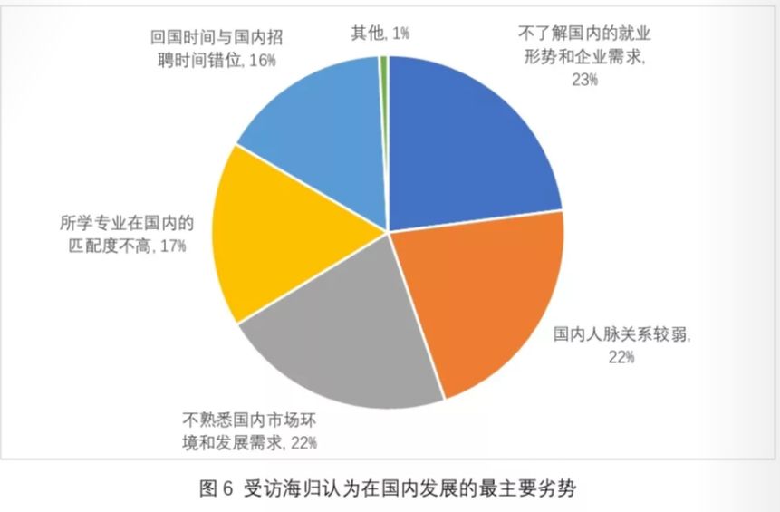 《2019海归就业报告》公布！72%的海归认为留学：值！