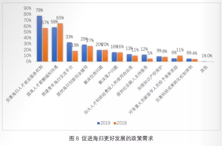 《2019海归就业报告》公布！72%的海归认为留学：值！