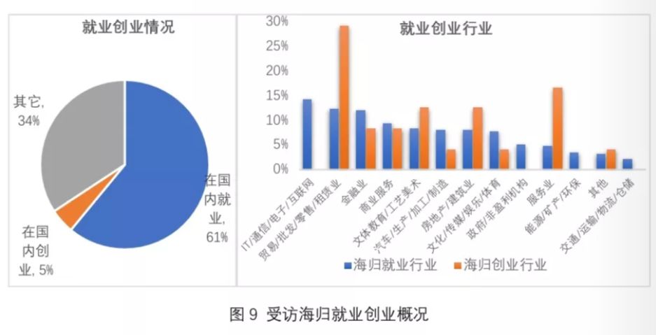 《2019海归就业报告》公布！72%的海归认为留学：值！