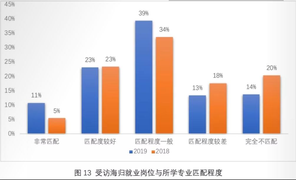 《2019海归就业报告》公布！72%的海归认为留学：值！