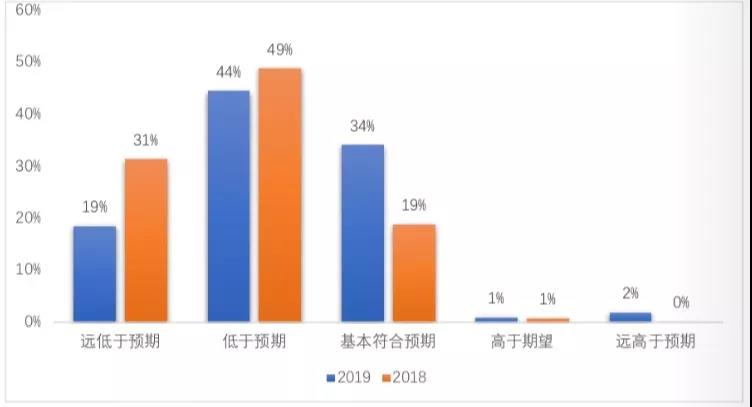 《2019海归就业报告》公布！72%的海归认为留学：值！