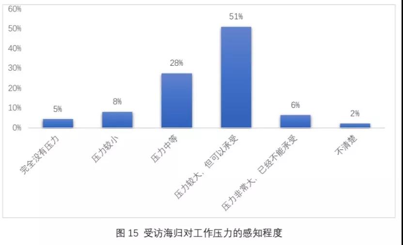 《2019海归就业报告》公布！72%的海归认为留学：值！