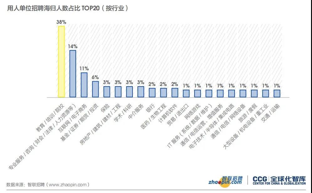 《2019海归就业报告》公布！72%的海归认为留学：值！