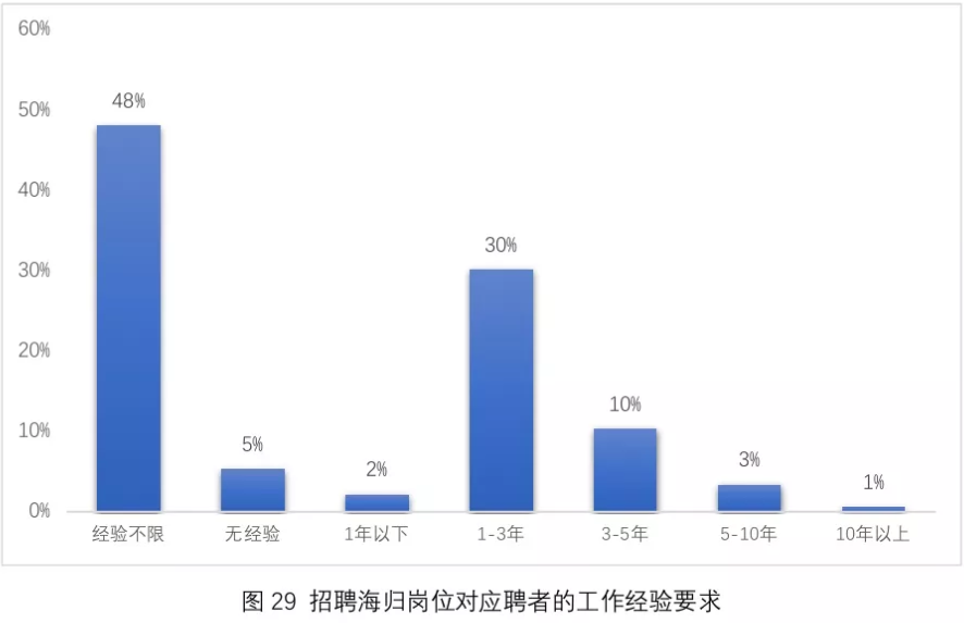 《2019海归就业报告》公布！72%的海归认为留学：值！