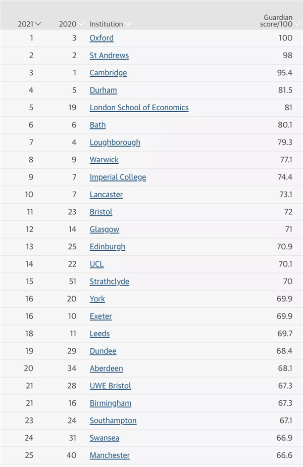 2021年《卫报》大学排名榜单公布，牛剑位置颠倒！