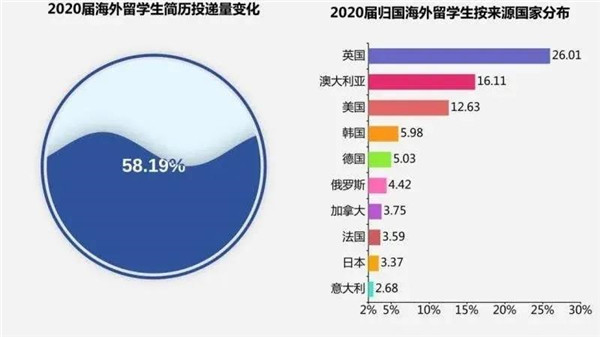 教育部大力支持留学人才归国！更多城市为吸引海外人才提供丰厚待遇！